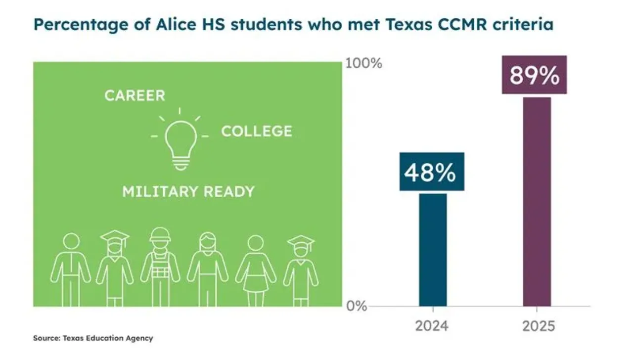 Texas CCMR for Alice High School
