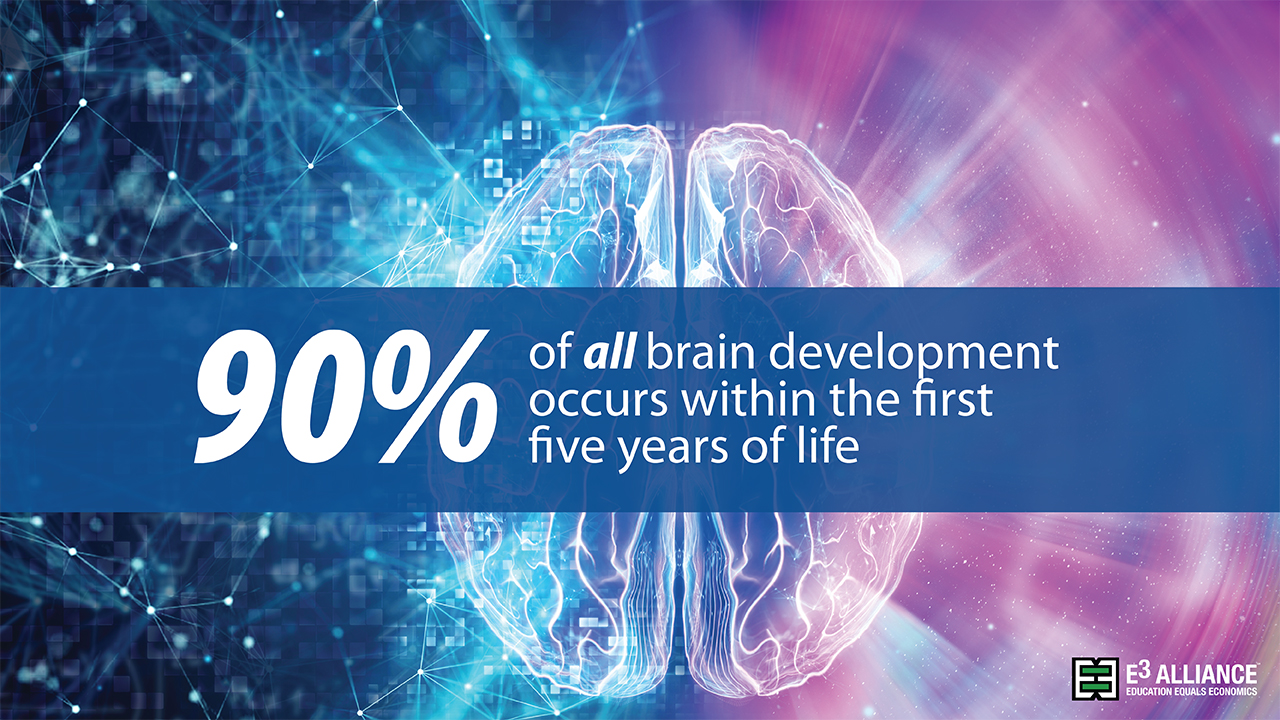 90% of all brain development occurs within the first five years of life.