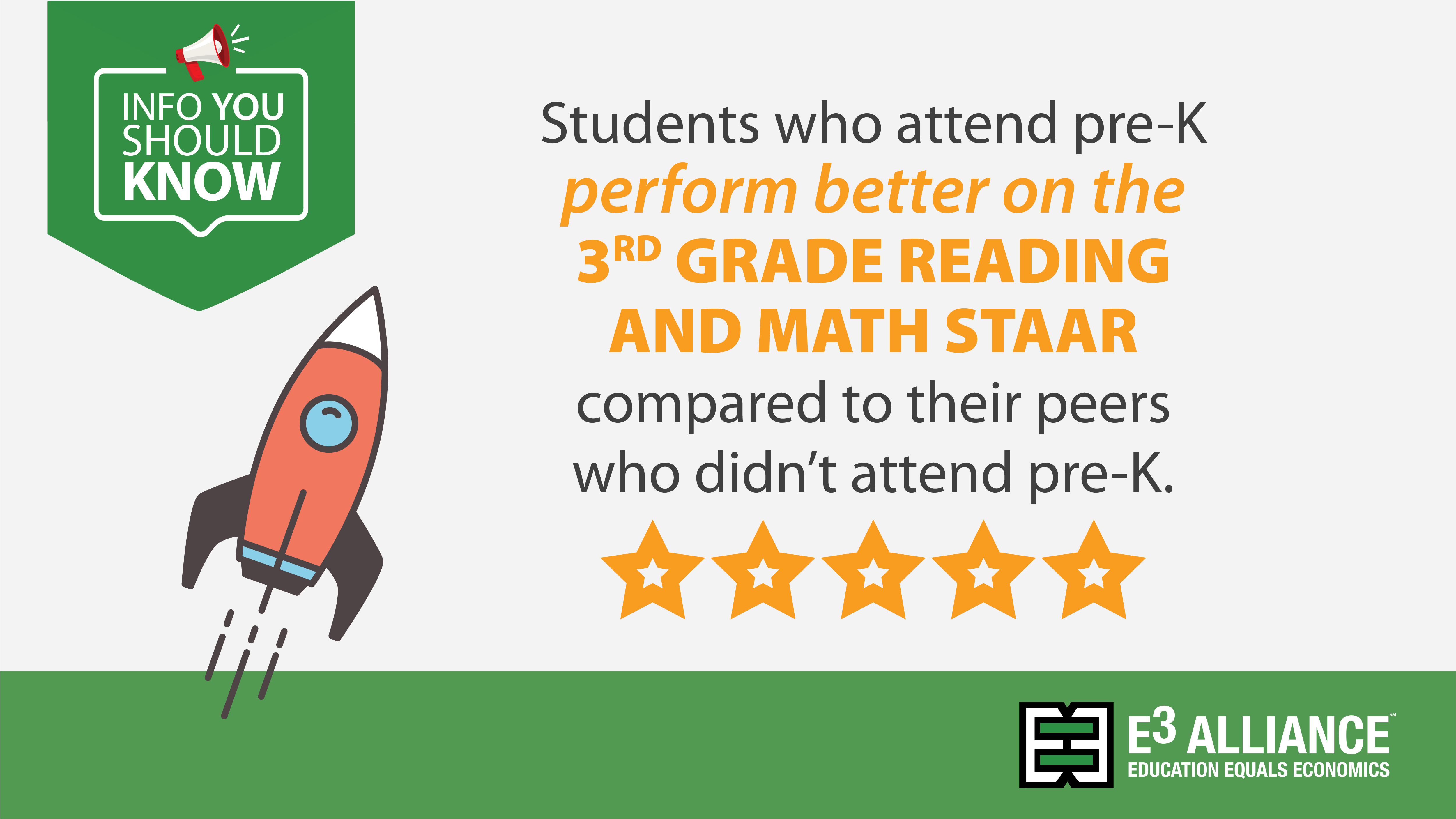 Students who attend pre-K perform better on the 3rd grade reading and math STAAR compared to their peers who didn’t attend pre-K.
