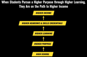 When students pursue a higher purpose through higher learning. They are on the path to higher income.